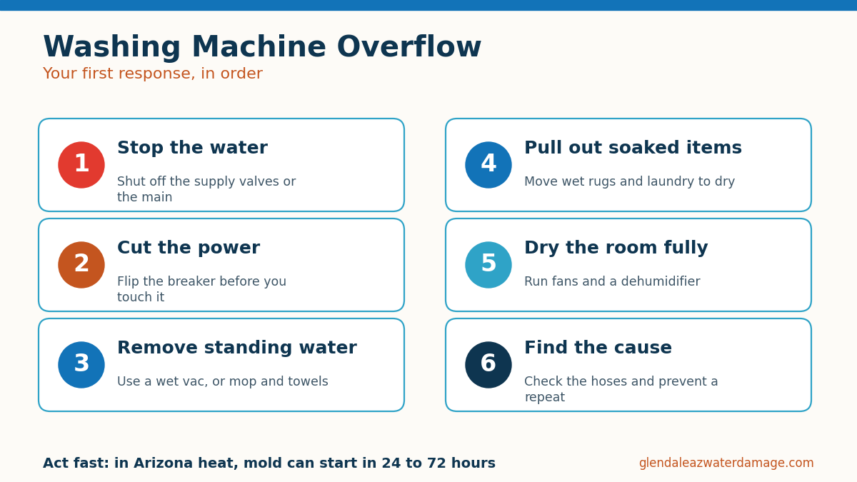 A chart showing the first response steps for a washing machine overflow