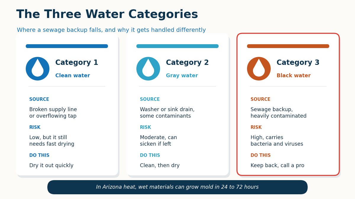 Infographic of the three water categories showing where a sewage backup falls