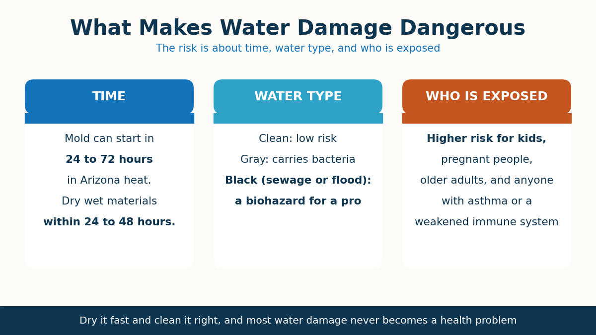 Chart of what makes water damage dangerous, time, water type, and who is exposed