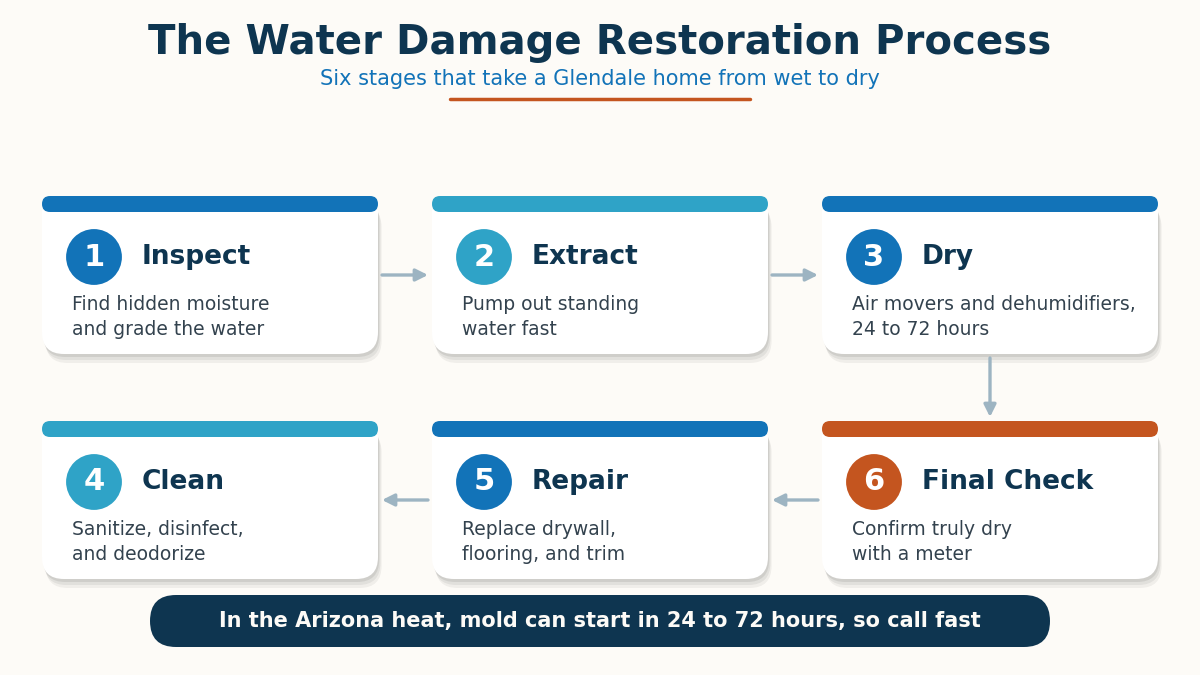 Infographic of the six stages of the water damage restoration process